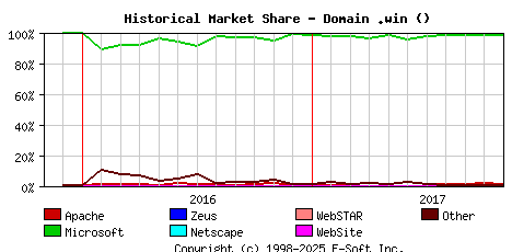 November 1st, 2017 Historical Market Share Graph