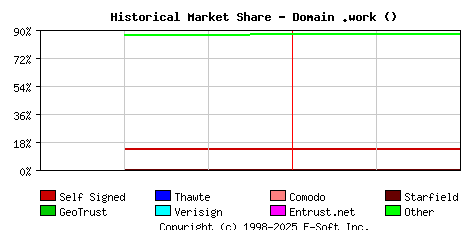 March 1st 2025 Historical Market Share Graph