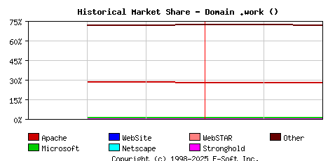 March 1st, 2025 Historical Market Share Graph
