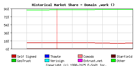 June 1st 2025 Historical Market Share Graph