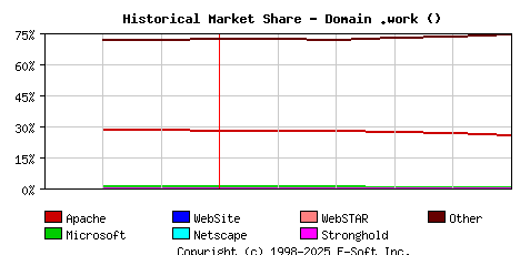 June 1st, 2025 Historical Market Share Graph
