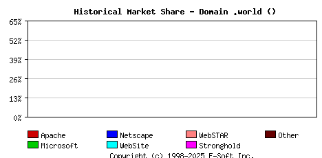 July 1st, 2023 Historical Market Share Graph