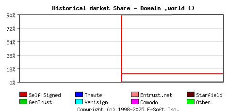 February 1st 2024 Historical Market Share Graph