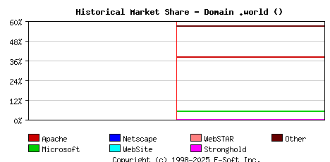 February 1st, 2024 Historical Market Share Graph