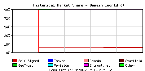 May 1st 2024 Historical Market Share Graph