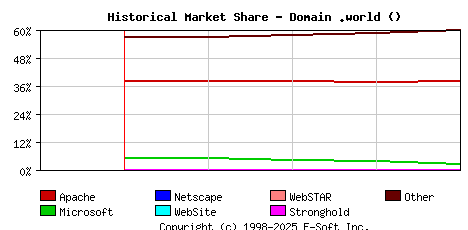 May 1st, 2024 Historical Market Share Graph