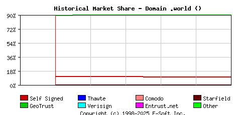 June 1st 2024 Historical Market Share Graph