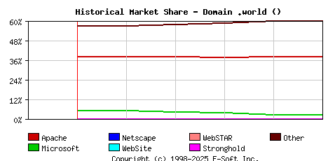 June 1st, 2024 Historical Market Share Graph