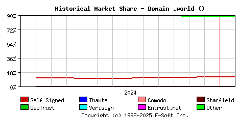February 1st 2025 Historical Market Share Graph