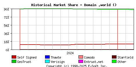 March 1st 2025 Historical Market Share Graph
