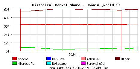 March 1st, 2025 Historical Market Share Graph