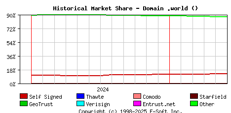 June 1st 2025 Historical Market Share Graph
