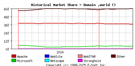 June 1st, 2025 Historical Market Share Graph