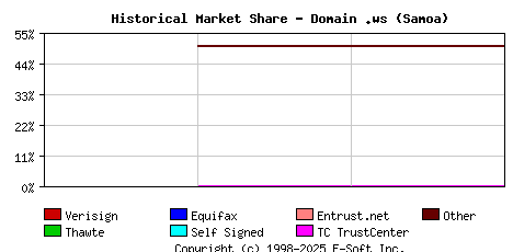 November 1st 2001 Historical Market Share Graph