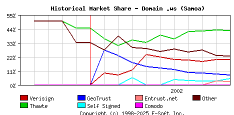 November 1st 2002 Historical Market Share Graph