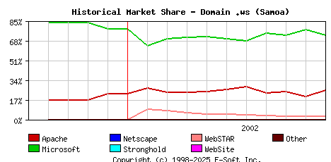 November 1st, 2002 Historical Market Share Graph