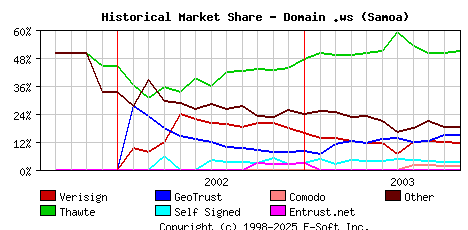 November 1st 2003 Historical Market Share Graph
