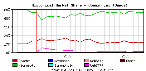 November 1st, 2003 Historical Market Share Graph