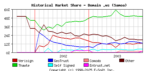 January 1st 2004 Historical Market Share Graph