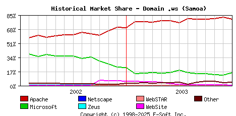 January 1st, 2004 Historical Market Share Graph