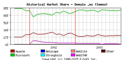 January 1st, 2004 Historical Market Share Graph
