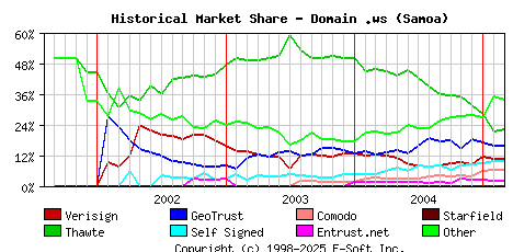 March 1st 2005 Historical Market Share Graph