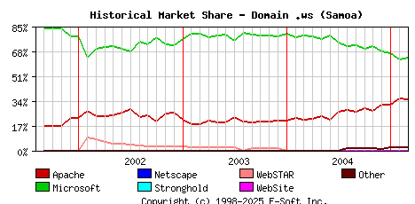 March 1st, 2005 Historical Market Share Graph