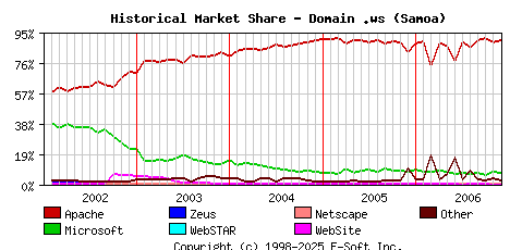 December 1st, 2006 Historical Market Share Graph