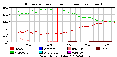 December 1st, 2006 Historical Market Share Graph