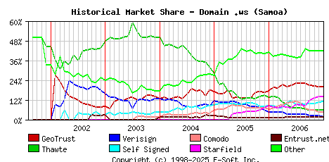 January 1st 2007 Historical Market Share Graph
