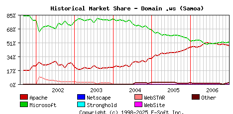 January 1st, 2007 Historical Market Share Graph