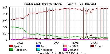 May 1st, 2007 Historical Market Share Graph