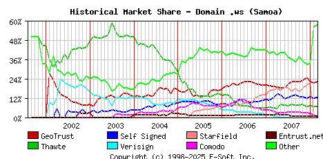 March 1st 2008 Historical Market Share Graph