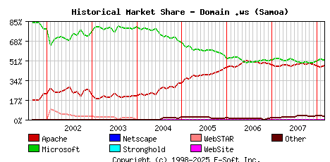 March 1st, 2008 Historical Market Share Graph