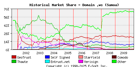 May 1st 2010 Historical Market Share Graph