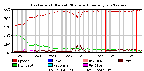 May 1st, 2010 Historical Market Share Graph