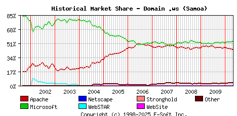 May 1st, 2010 Historical Market Share Graph