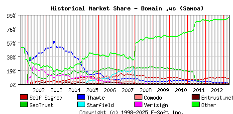 May 1st 2013 Historical Market Share Graph