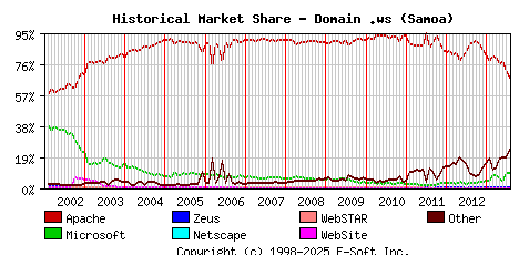 August 1st, 2013 Historical Market Share Graph