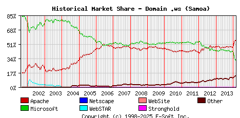 March 1st, 2014 Historical Market Share Graph