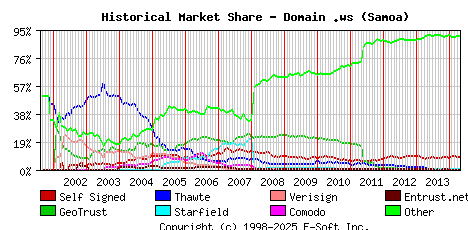 May 1st 2014 Historical Market Share Graph