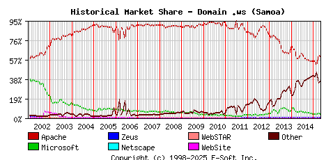 May 1st, 2015 Historical Market Share Graph