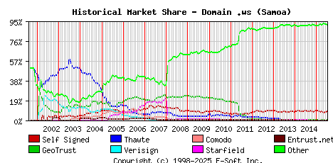 July 1st 2015 Historical Market Share Graph