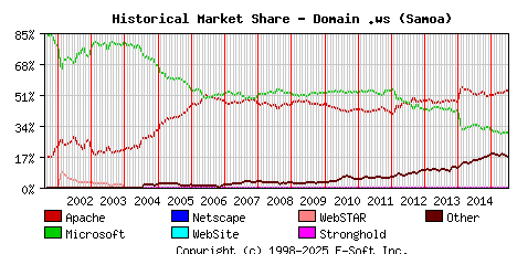 July 1st, 2015 Historical Market Share Graph