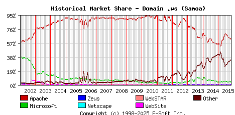 November 1st, 2015 Historical Market Share Graph