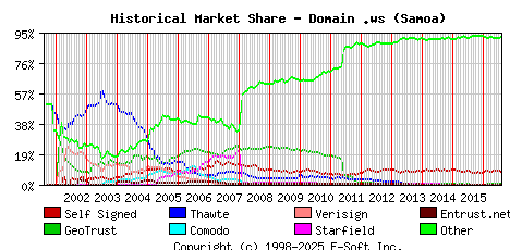 August 1st 2016 Historical Market Share Graph
