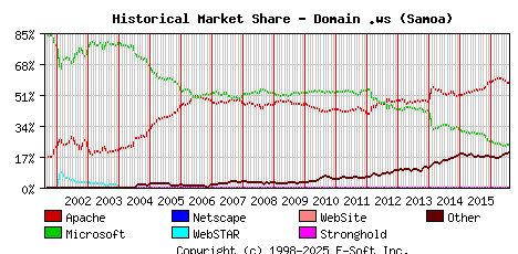 August 1st, 2016 Historical Market Share Graph