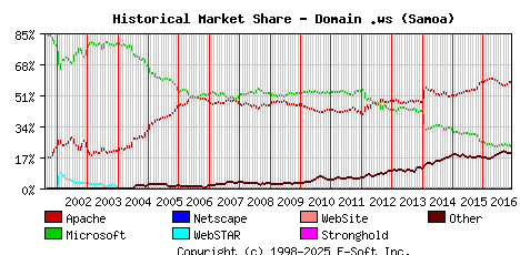 December 1st, 2016 Historical Market Share Graph