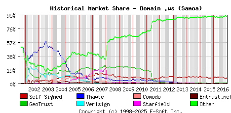 January 1st 2017 Historical Market Share Graph