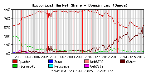 January 1st, 2017 Historical Market Share Graph